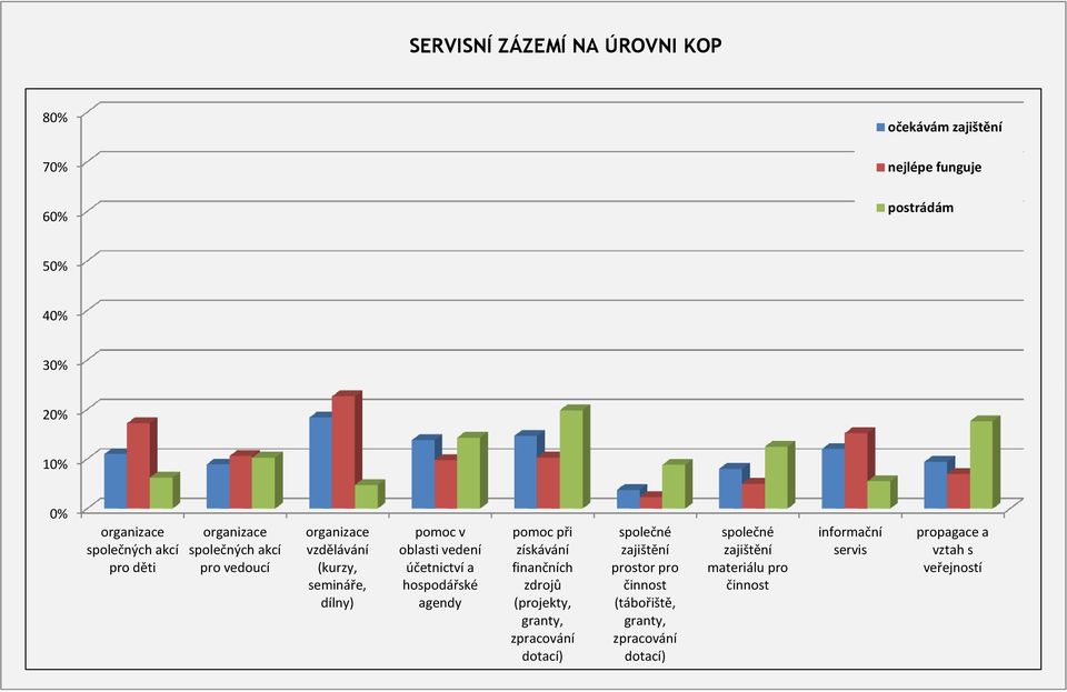 hospodářské agendy pomoc při získávání finančních zdrojů (projekty, granty, zpracování dotací) společné zajištění prostor pro