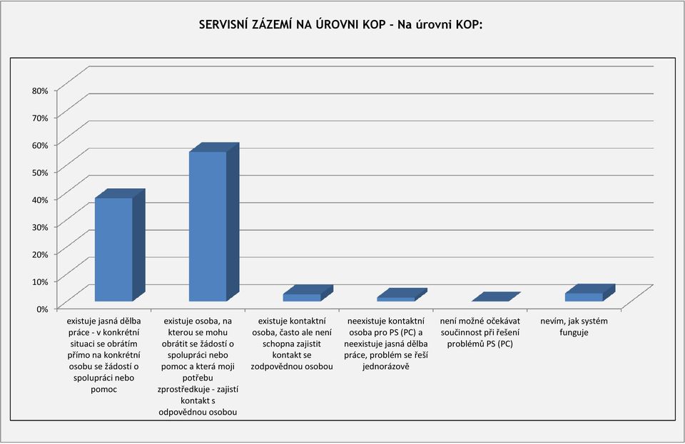 -zajistí kontakt s odpovědnou osobou existuje kontaktní osoba, často ale není schopna zajistit kontakt se zodpovědnou osobou neexistuje kontaktní