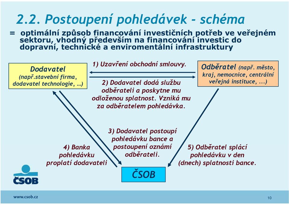 2) Dodavatel dodá službu odběrateli a poskytne mu odloženou splatnost. Vzniká mu za odběratelem pohledávka. Odběratel (např.