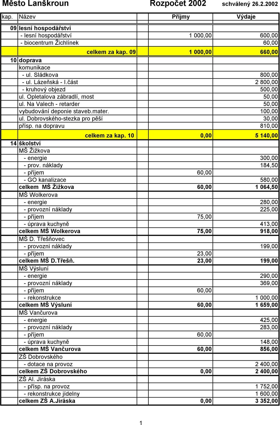 Na Valech - retarder 50,00 vybudování deponie staveb.mater. 100,00 ul. Dobrovského-stezka pro pěší 30,00 přísp. na dopravu 810,00 celkem za kap.