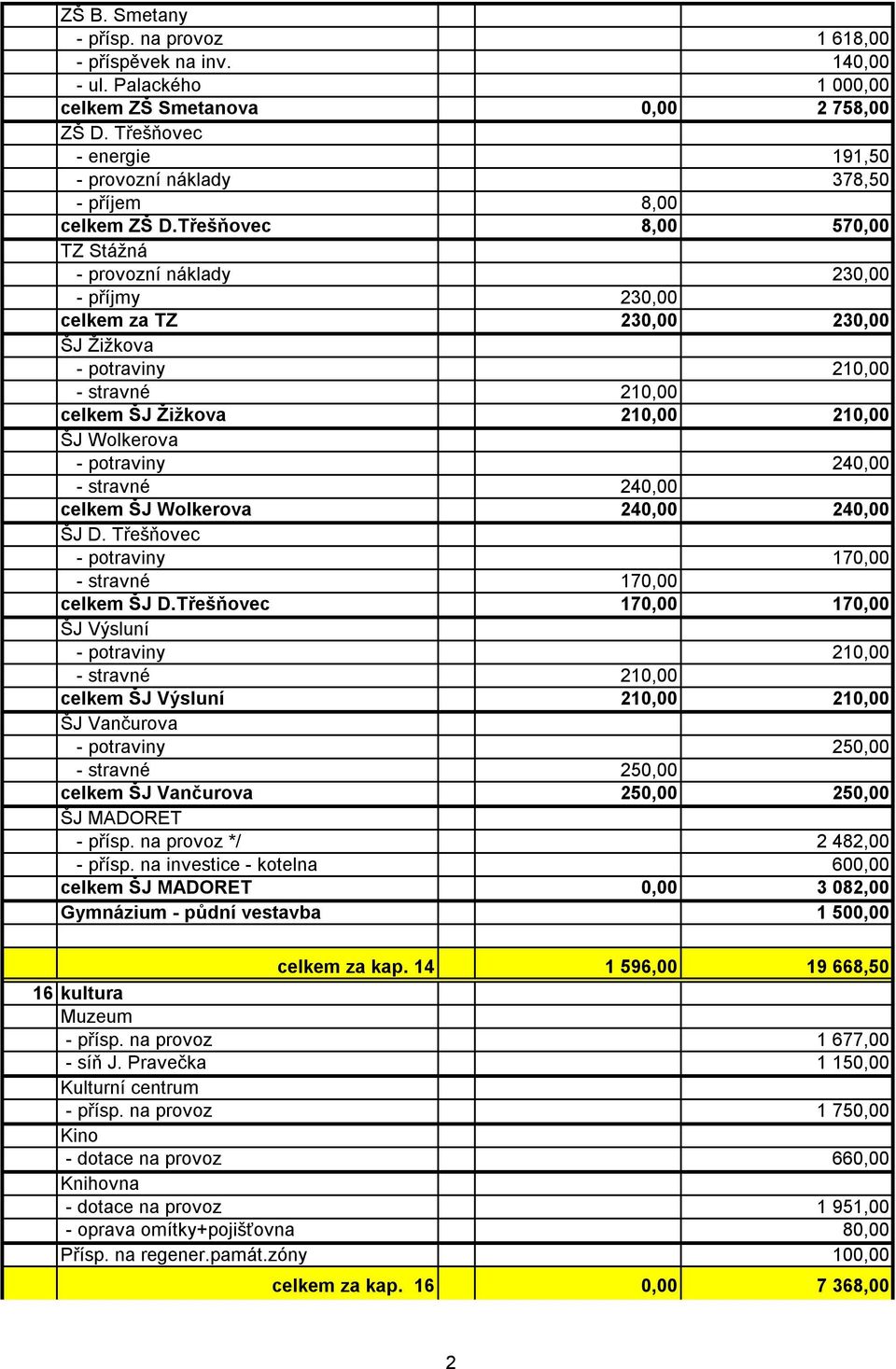 Třešňovec 8,00 570,00 TZ Stážná - provozní náklady 230,00 - příjmy 230,00 celkem za TZ 230,00 230,00 ŠJ Žižkova - potraviny 210,00 - stravné 210,00 celkem ŠJ Žižkova 210,00 210,00 ŠJ Wolkerova -