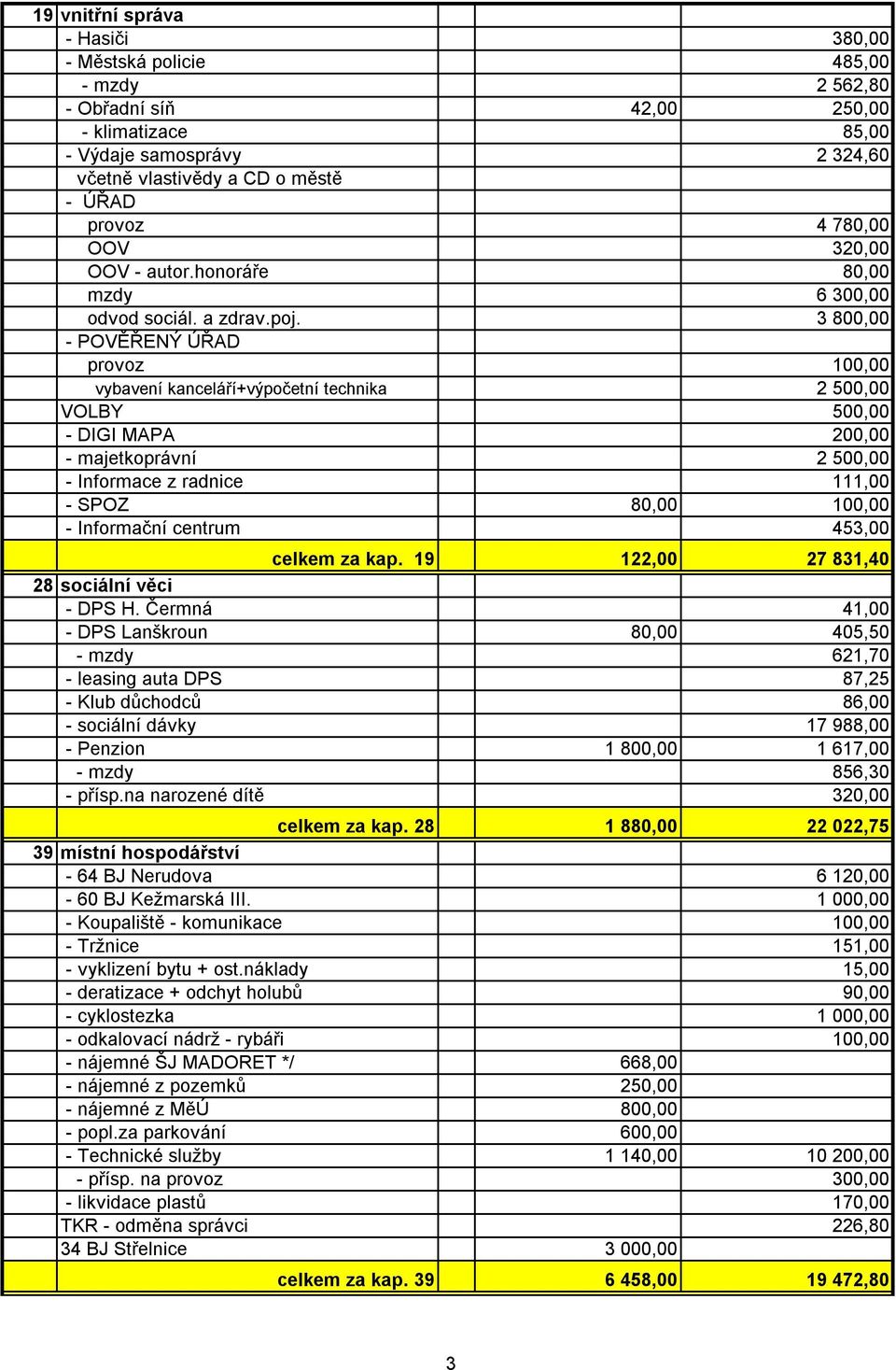 3 800,00 - POVĚŘENÝ ÚŘAD provoz 100,00 vybavení kanceláří+výpočetní technika 2 500,00 VOLBY 500,00 - DIGI MAPA 200,00 - majetkoprávní 2 500,00 - Informace z radnice 111,00 - SPOZ 80,00 100,00 -