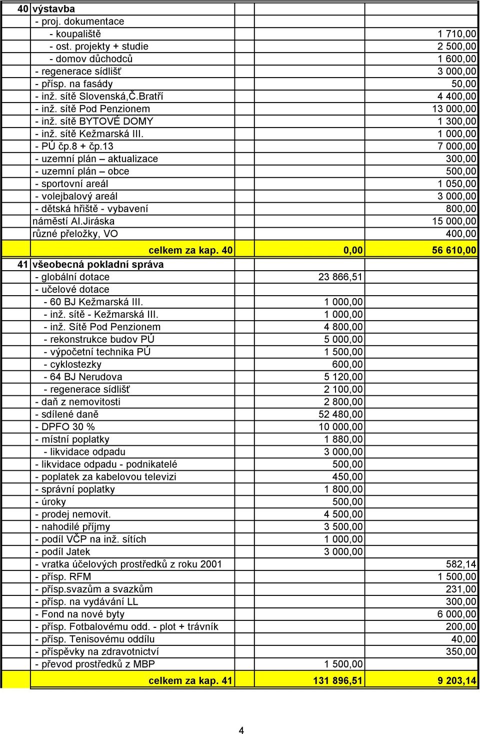 13 7 000,00 - uzemní plán aktualizace 300,00 - uzemní plán obce 500,00 - sportovní areál 1 050,00 - volejbalový areál 3 000,00 - dětská hřiště - vybavení 800,00 náměstí Al.