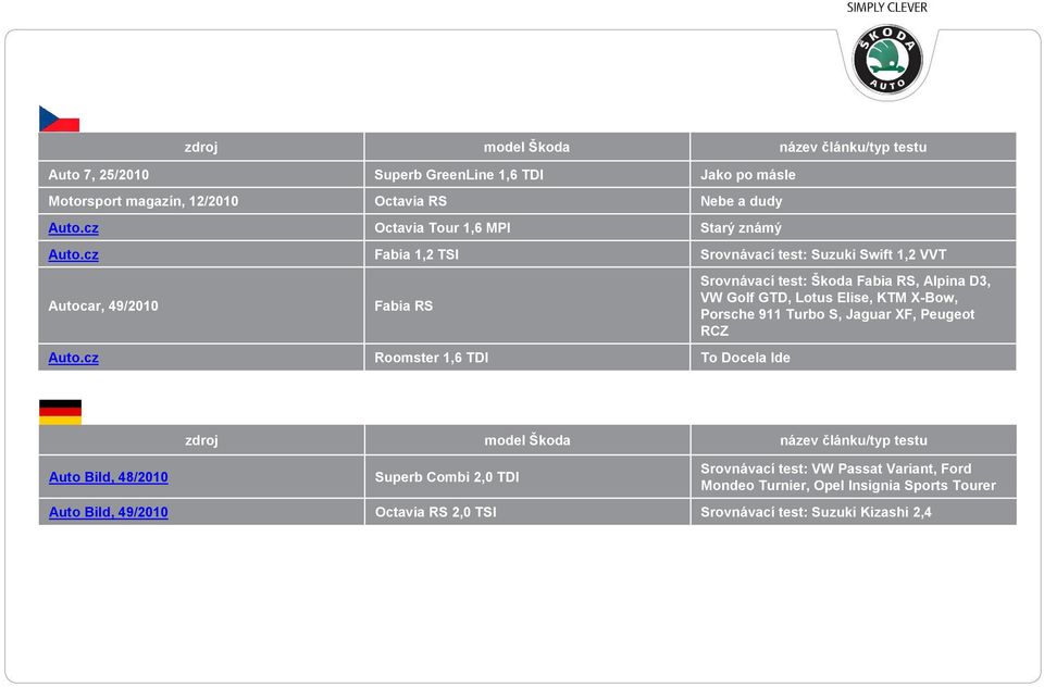 KTM X-Bow, Porsche 911 Turbo S, Jaguar XF, Peugeot RCZ Roomster 1,6 TDI To Docela Ide zdroj model Škoda název článku/typ testu Auto Bild, 48/2010 Superb Combi 2,0