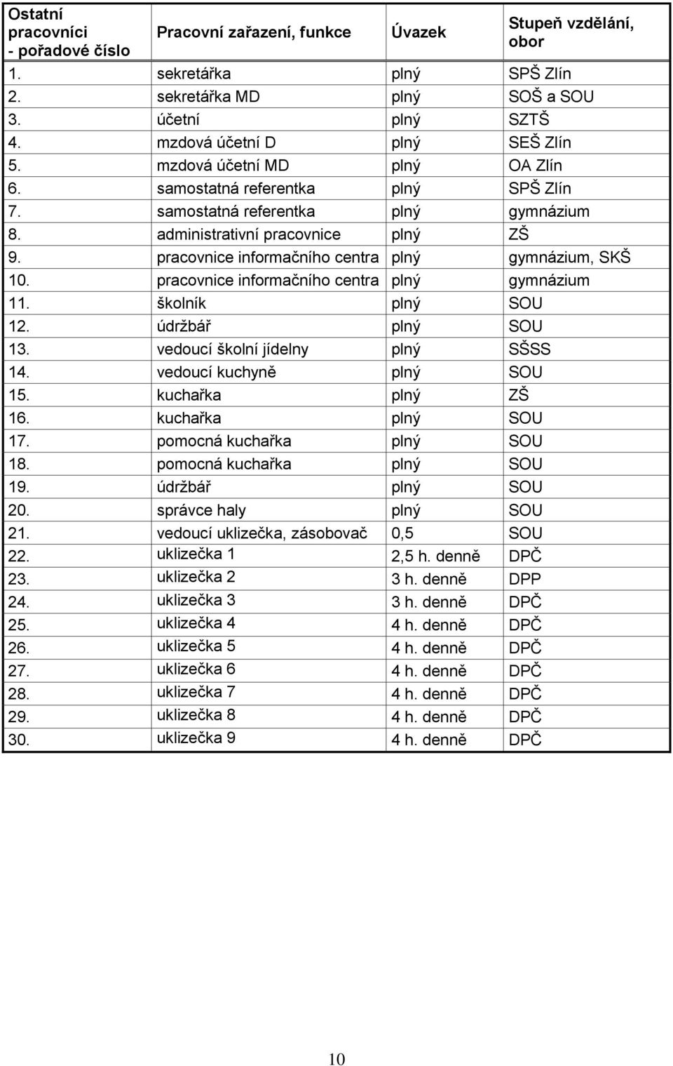 pracovnice informačního centra plný gymnázium, SKŠ 10. pracovnice informačního centra plný gymnázium 11. školník plný SOU 12. údržbář plný SOU 13. vedoucí školní jídelny plný SŠSS 14.