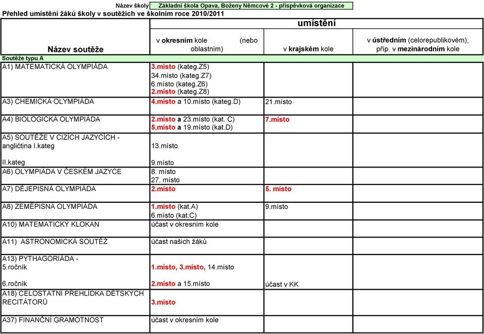 v mezinárodním kole A4) BIOLOGICKÁ OLYMPIÁDA a 2 (kat. C) 7.místo 5.místo a 19.místo (kat.d) A5) SOUTĚŢE V CIZÍCH JAZYCÍCH - angličtina I.kateg 1 II.kateg 9.místo A6) OLYMPIÁDA V ČESKÉM JAZYCE 8.