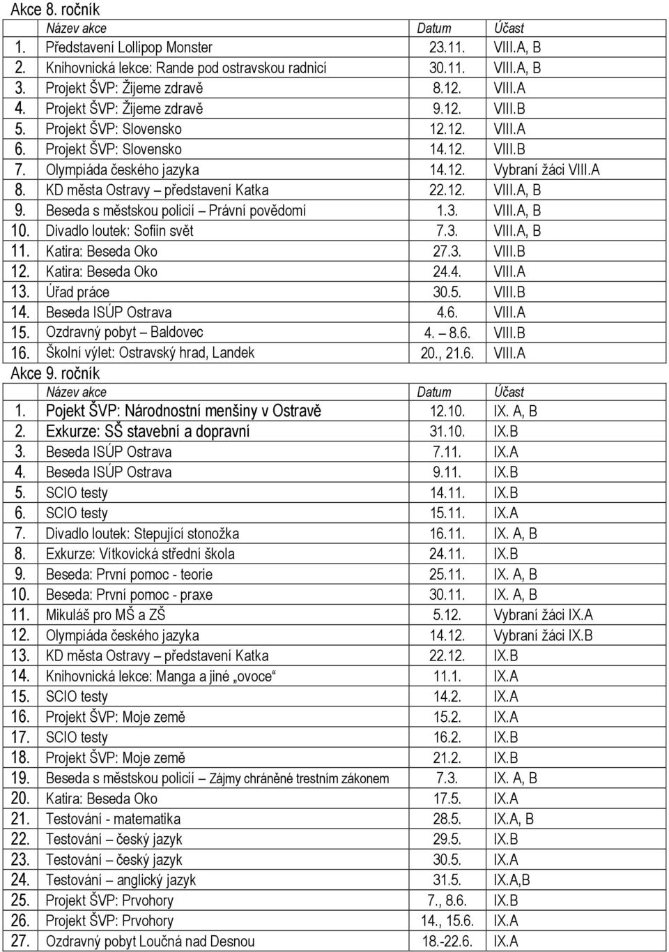 KD města Ostravy představení Katka 22.12. VIII.A, B 9. Beseda s městskou policií Právní povědomí 1.3. VIII.A, B 10. Divadlo loutek: Sofiin svět 7.3. VIII.A, B 11. Katira: Beseda Oko 27.3. VIII.B 12.