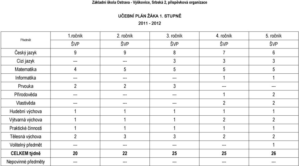 ročník ŠVP ŠVP ŠVP ŠVP ŠVP Český jazyk 9 9 8 7 6 Cizí jazyk --- --- 3 3 3 Matematika 4 5 5 5 5 Informatika --- --- --- 1 1 Prvouka 2 2 3 ---