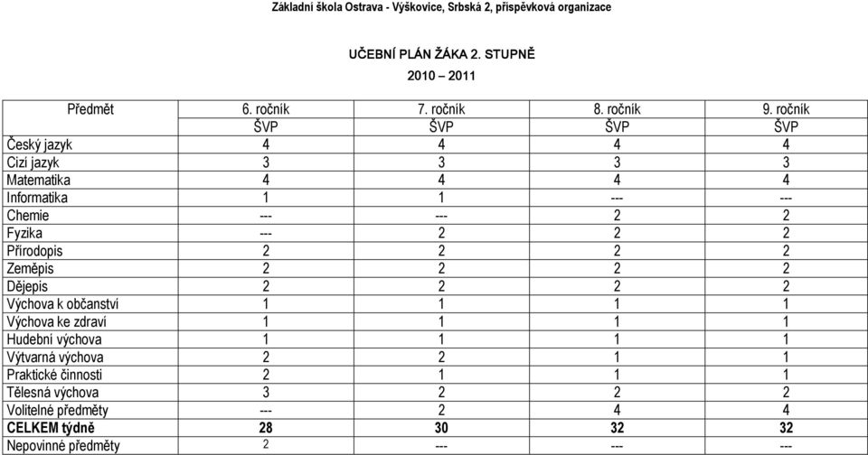 Přírodopis 2 2 2 2 Zeměpis 2 2 2 2 Dějepis 2 2 2 2 Výchova k občanství 1 1 1 1 Výchova ke zdraví 1 1 1 1 Hudební výchova 1 1 1 1 Výtvarná