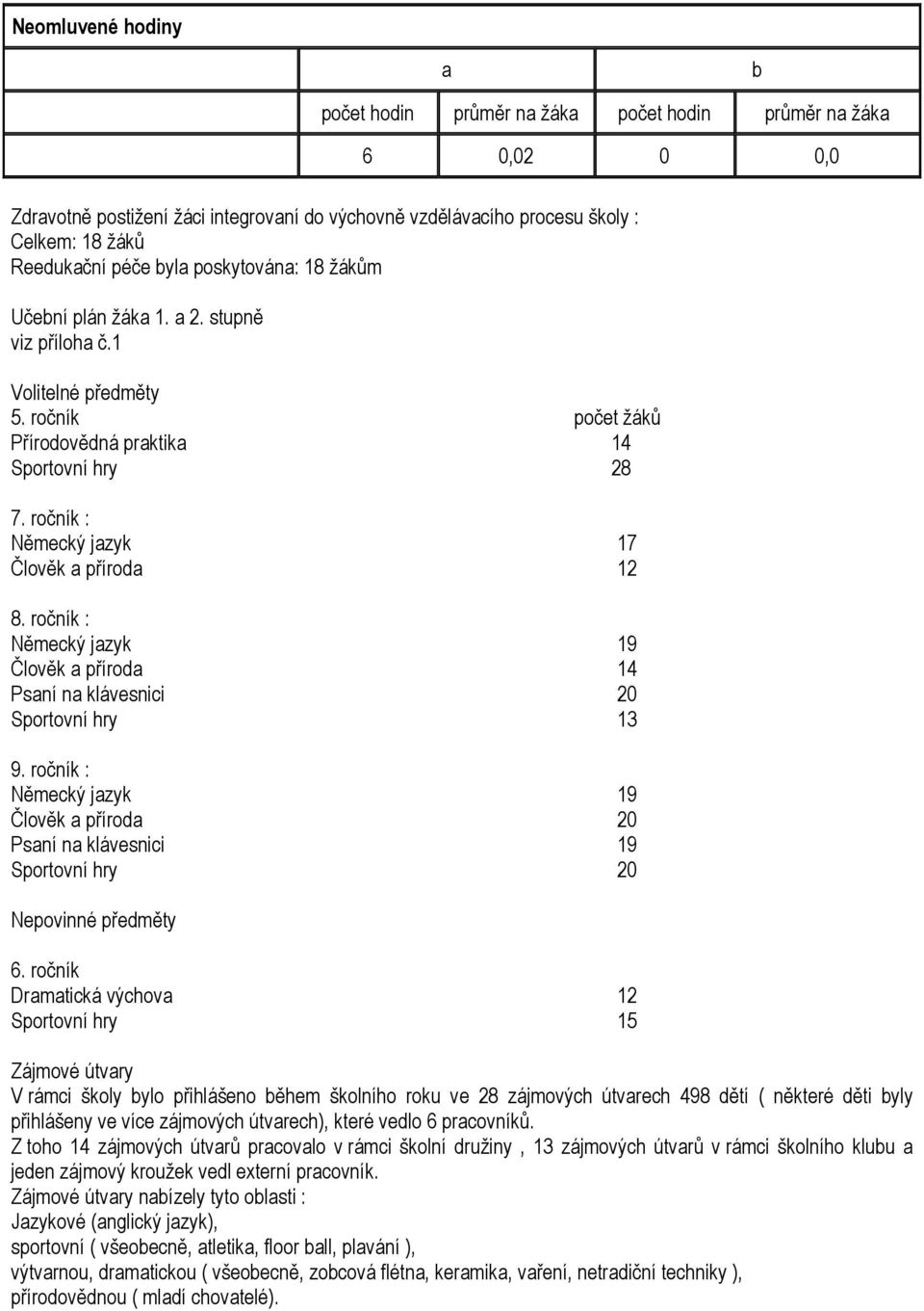 ročník : Německý jazyk 17 Člověk a příroda 12 8. ročník : Německý jazyk 19 Člověk a příroda 14 Psaní na klávesnici 20 Sportovní hry 13 9.