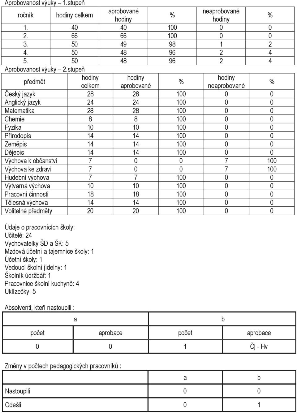 Přírodopis 14 14 100 0 0 Zeměpis 14 14 100 0 0 Dějepis 14 14 100 0 0 Výchova k občanství 7 0 0 7 100 Výchova ke zdraví 7 0 0 7 100 Hudební výchova 7 7 100 0 0 Výtvarná výchova 10 10 100 0 0 Pracovní