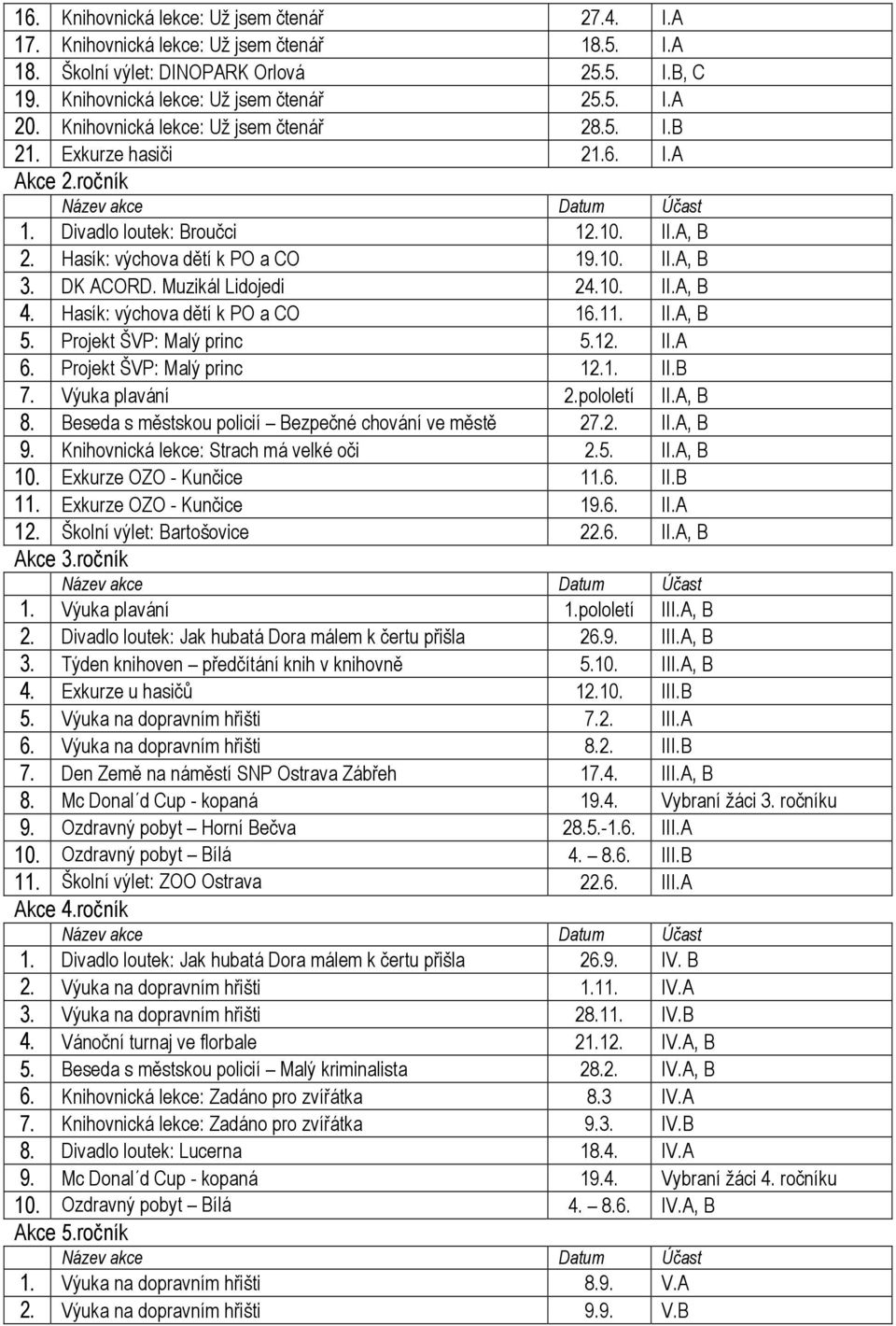 Muzikál Lidojedi 24.10. II.A, B 4. Hasík: výchova dětí k PO a CO 16.11. II.A, B 5. Projekt ŠVP: Malý princ 5.12. II.A 6. Projekt ŠVP: Malý princ 12.1. II.B 7. Výuka plavání 2.pololetí II.A, B 8.