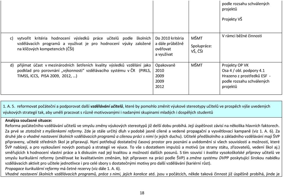 (PIRLS, TIMSS, ICCS, PISA 2009, 2012, ) Opakovaně 2010 2009 2009 2012 Projekty OP VK Osa 4 / obl. podpory 4.1 1. A. 5.