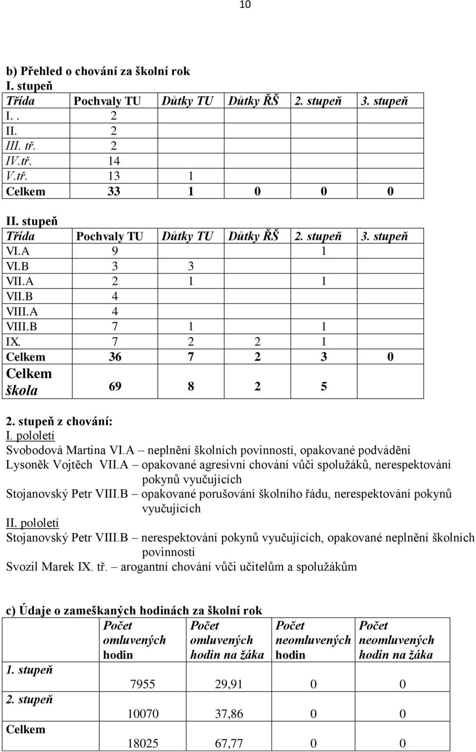 pololetí Svobodová Martina VI.A neplnění školních povinností, opakované podvádění Lysoněk Vojtěch VII.