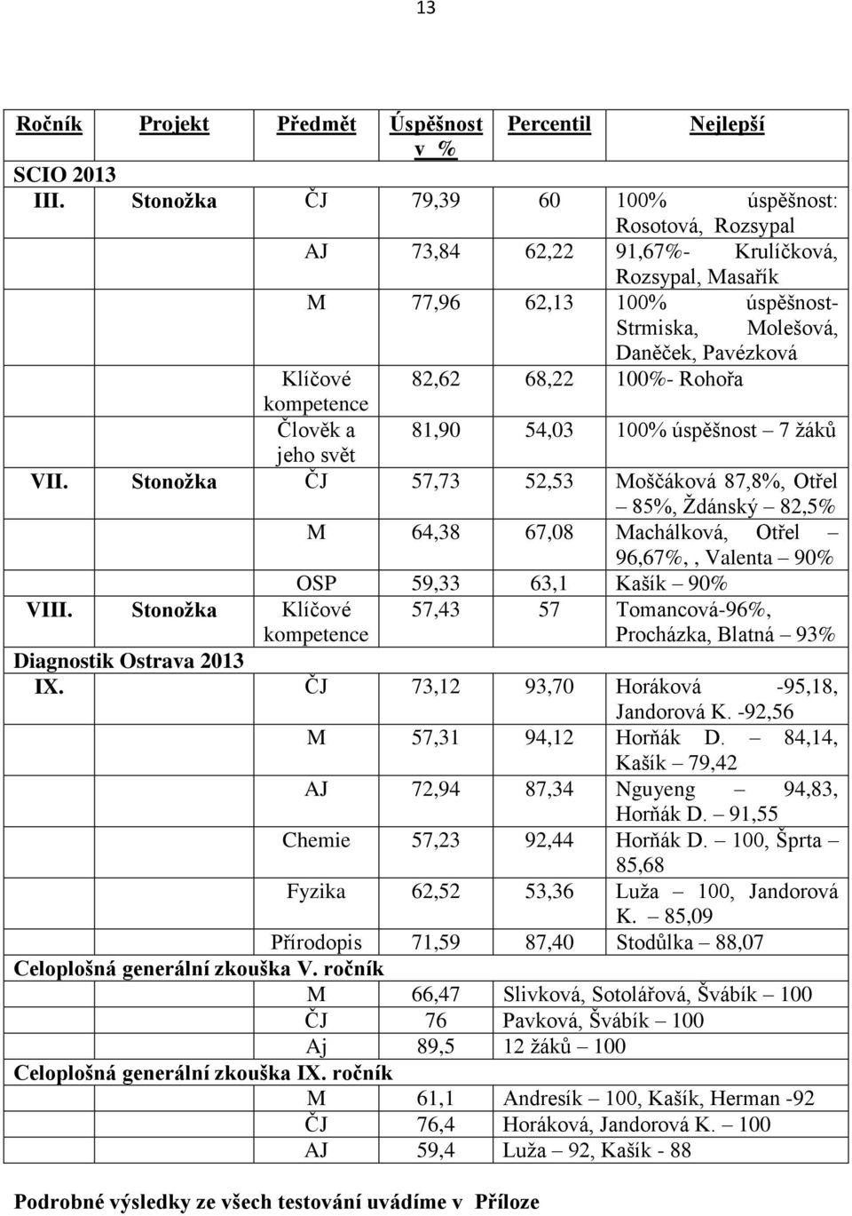 100%- Rohořa kompetence Člověk a 81,90 54,03 100% úspěšnost 7 ţáků jeho svět VII.