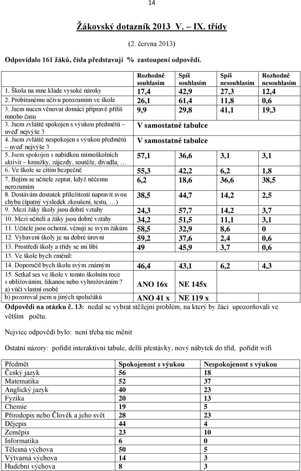 Jsem zvláště spokojen s výukou předmětů uveď nejvýše 3 4. Jsem zvláště nespokojen s výukou předmětů uveď nejvýše 3 5.