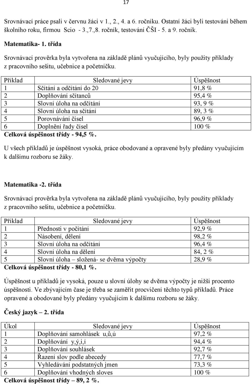 Příklad Sledované jevy Úspěšnost 1 Sčítání a odčítání do 20 91,8 % 2 Doplňování sčítanců 95,4 % 3 Slovní úloha na odčítání 93, 9 % 4 Slovní úloha na sčítání 89, 3 % 5 Porovnávání čísel 96,9 % 6