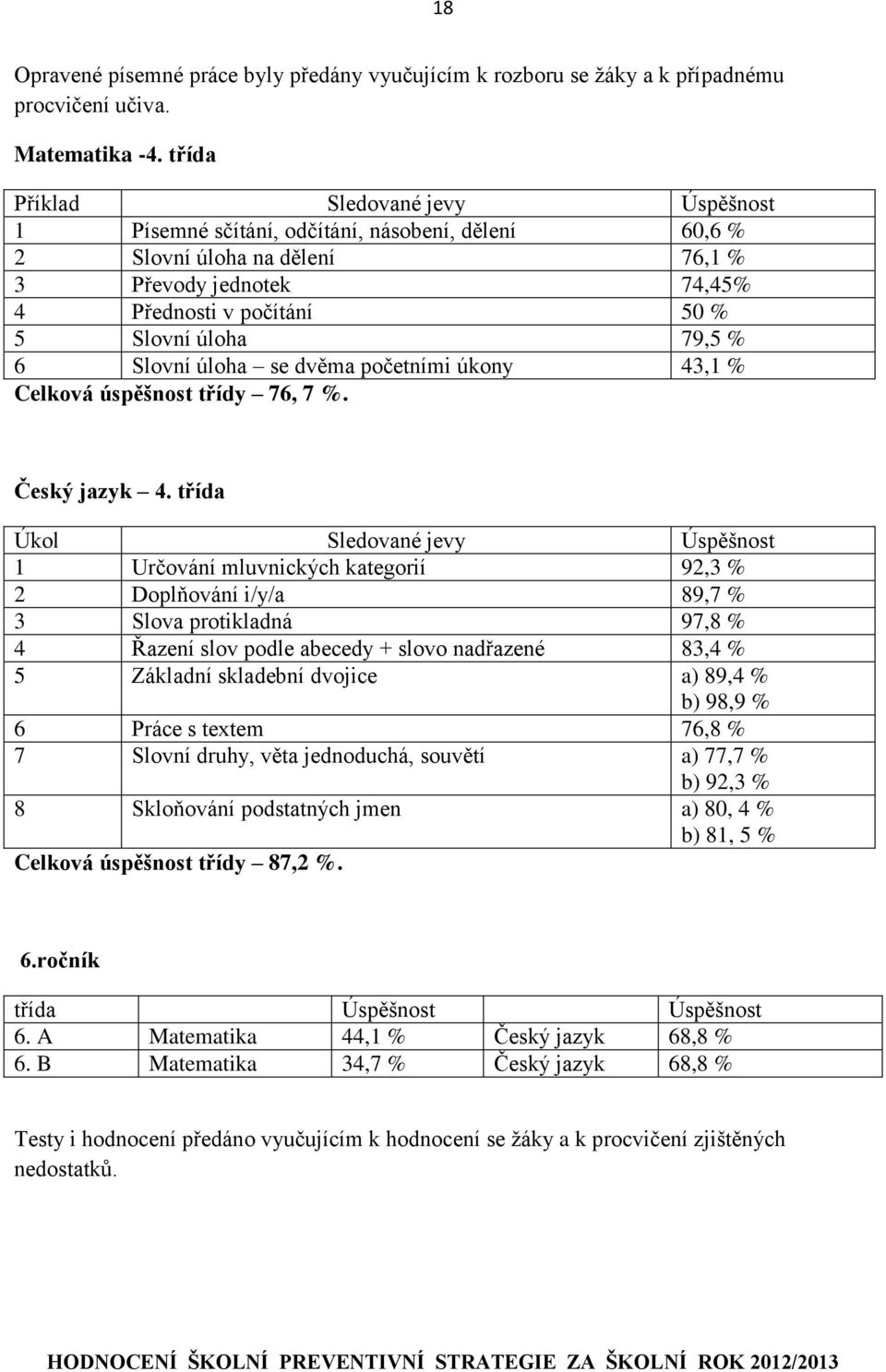 6 Slovní úloha se dvěma početními úkony 43,1 % Celková úspěšnost třídy 76, 7 %. Český jazyk 4.