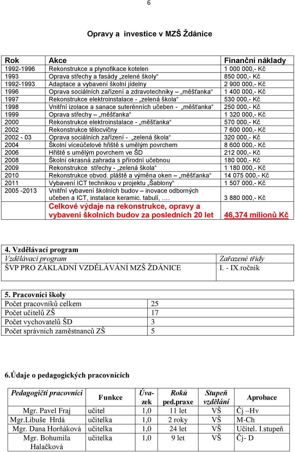 sanace suterénních učeben - měšťanka 250 000,- Kč 1999 Oprava střechy měšťanka 1 320 000,- Kč 2000 Rekonstrukce elektroinstalace - měšťanka 570 000,- Kč 2002 Rekonstrukce tělocvičny 7 600 000,- Kč