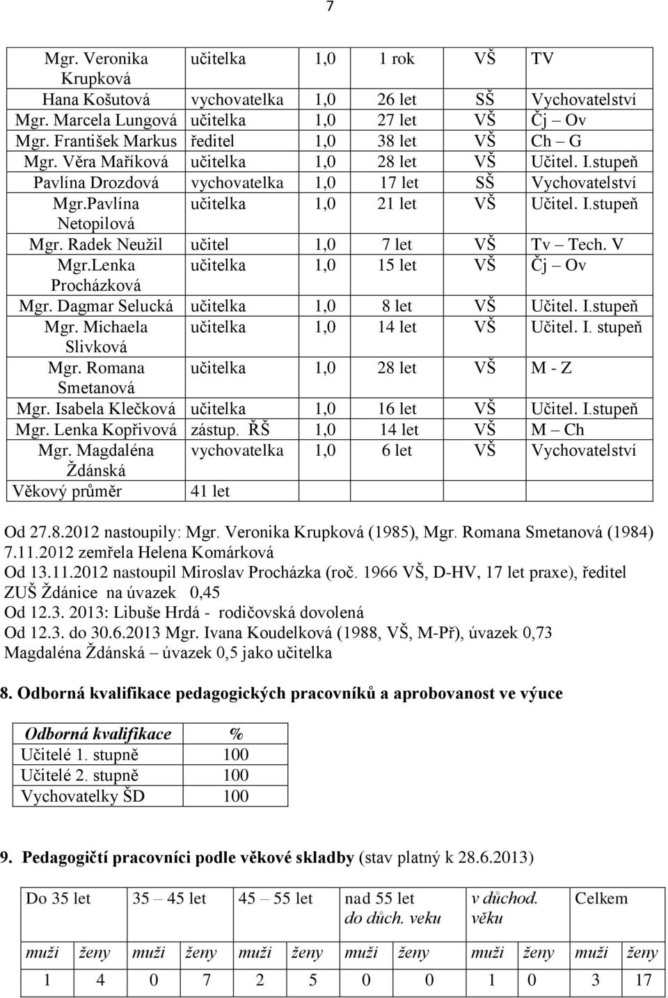 Pavlína učitelka 1,0 21 let VŠ Učitel. I.stupeň Netopilová Mgr. Radek Neuţil učitel 1,0 7 let VŠ Tv Tech. V Mgr.Lenka učitelka 1,0 15 let VŠ Čj Ov Procházková Mgr.