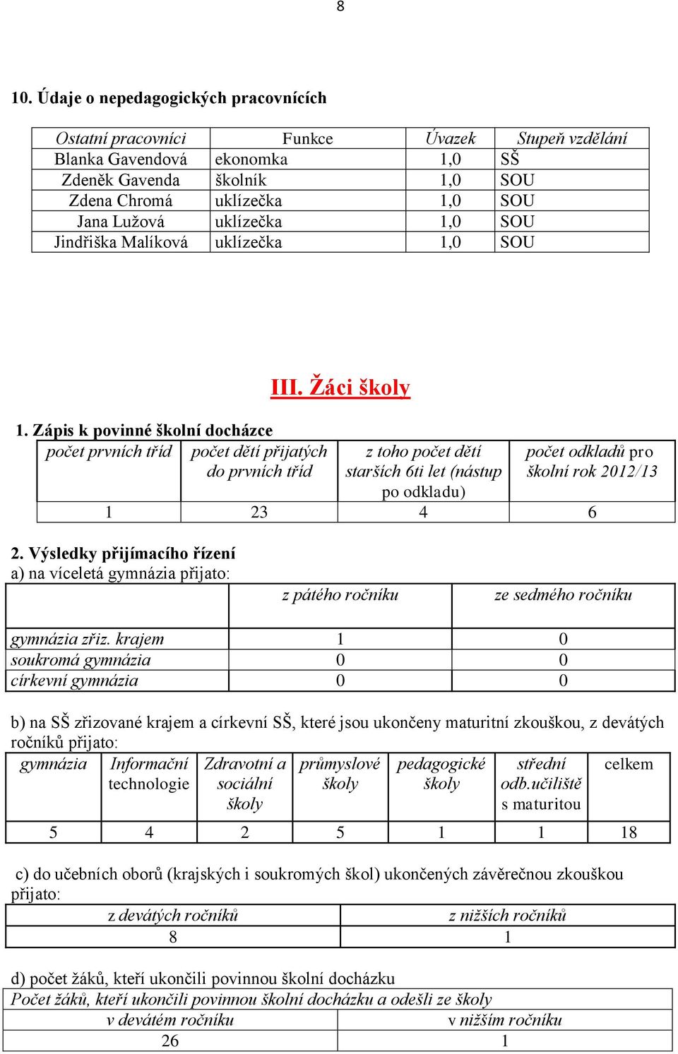 Ţáci školy z toho počet dětí starších 6ti let (nástup po odkladu) počet odkladů pro školní rok 2012/13 1 23 4 6 2.