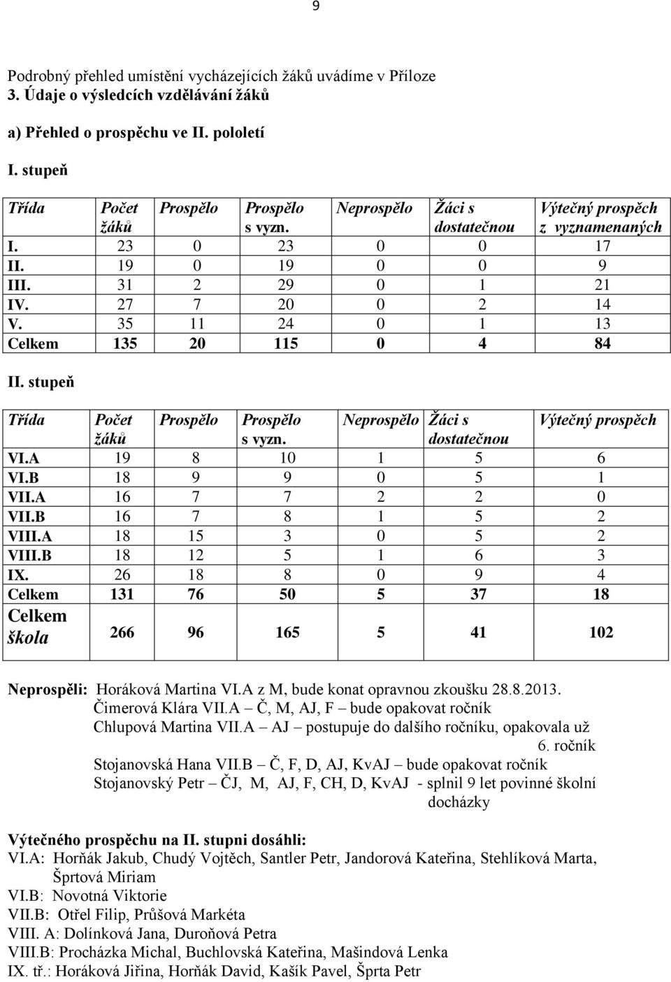 stupeň Třída Počet ţáků Prospělo Prospělo s vyzn. Neprospělo Ţáci s dostatečnou Výtečný prospěch VI.A 19 8 10 1 5 6 VI.B 18 9 9 0 5 1 VII.A 16 7 7 2 2 0 VII.B 16 7 8 1 5 2 VIII.A 18 15 3 0 5 2 VIII.
