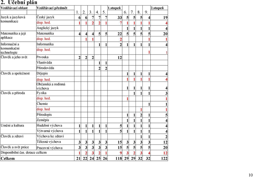 hod. 1 1 1 1 4 Občanská a rodinná výchova 1 1 1 1 4 Člověk a příroda Fyzika 1 1 1 3 disp. hod. 1 1 Chemie 1 1 disp.