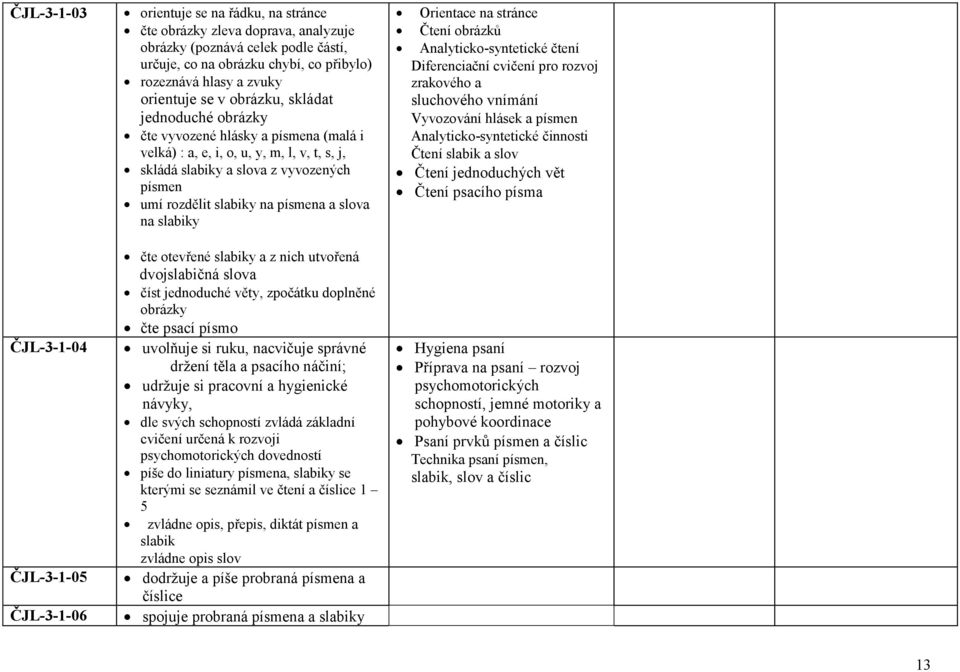 slova na slabiky Orientace na stránce Čtení obrázků Analyticko-syntetické čtení Diferenciační cvičení pro rozvoj zrakového a sluchového vnímání Vyvozování hlásek a písmen Analyticko-syntetické