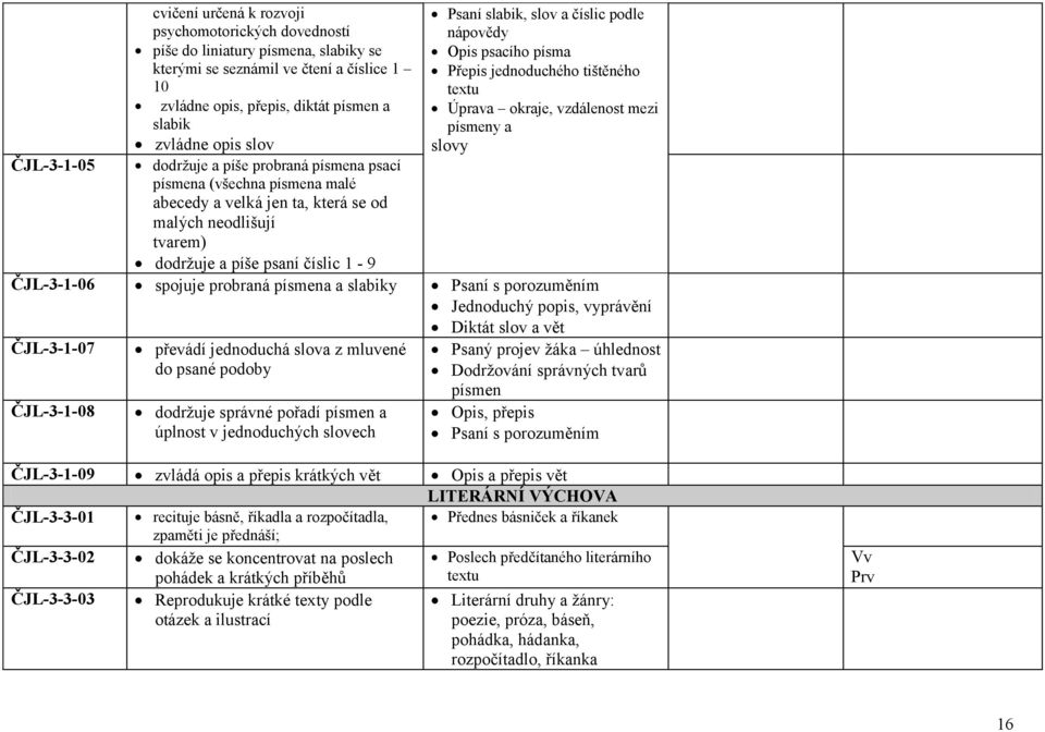 písmena (všechna písmena malé abecedy a velká jen ta, která se od malých neodlišují tvarem) dodržuje a píše psaní číslic 1-9 ČJL-3-1-06 spojuje probraná písmena a slabiky Psaní s porozuměním