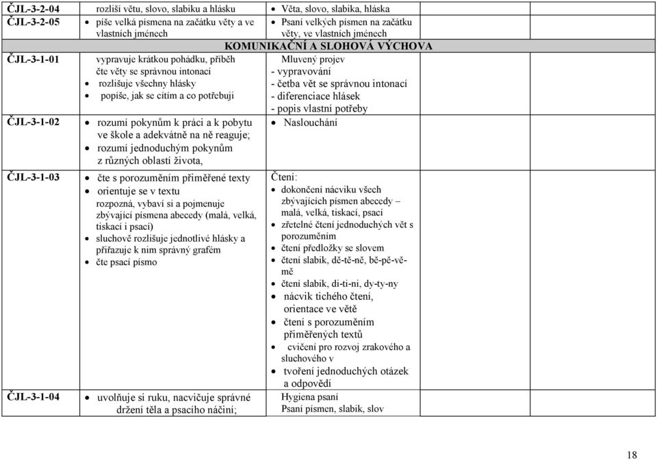 popíše, jak se cítím a co potřebuji - diferenciace hlásek - popis vlastní potřeby ČJL-3-1-02 rozumí pokynům k práci a k pobytu ve škole a adekvátně na ně reaguje; rozumí jednoduchým pokynům z různých