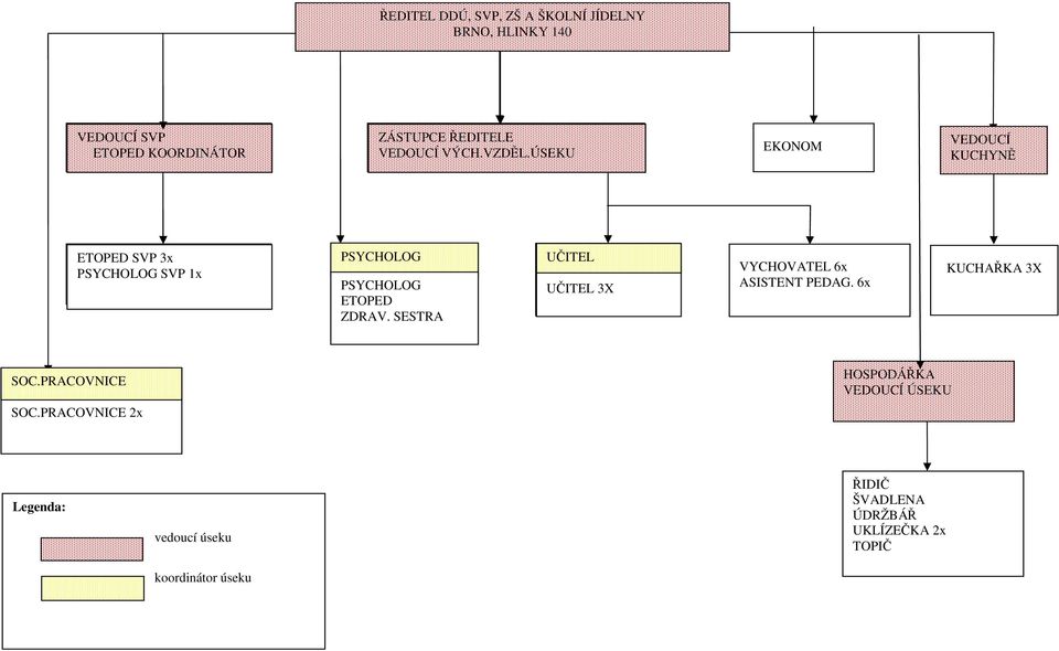 ÚSEKU EKONOM VEDOUCÍ KUCHYNĚ ETOPED SVP 3x PSYCHOLOG SVP 1x PSYCHOLOG, VEDOUCÍ ÚSEKU PSYCHOLOG ETOPED ZDRAV.