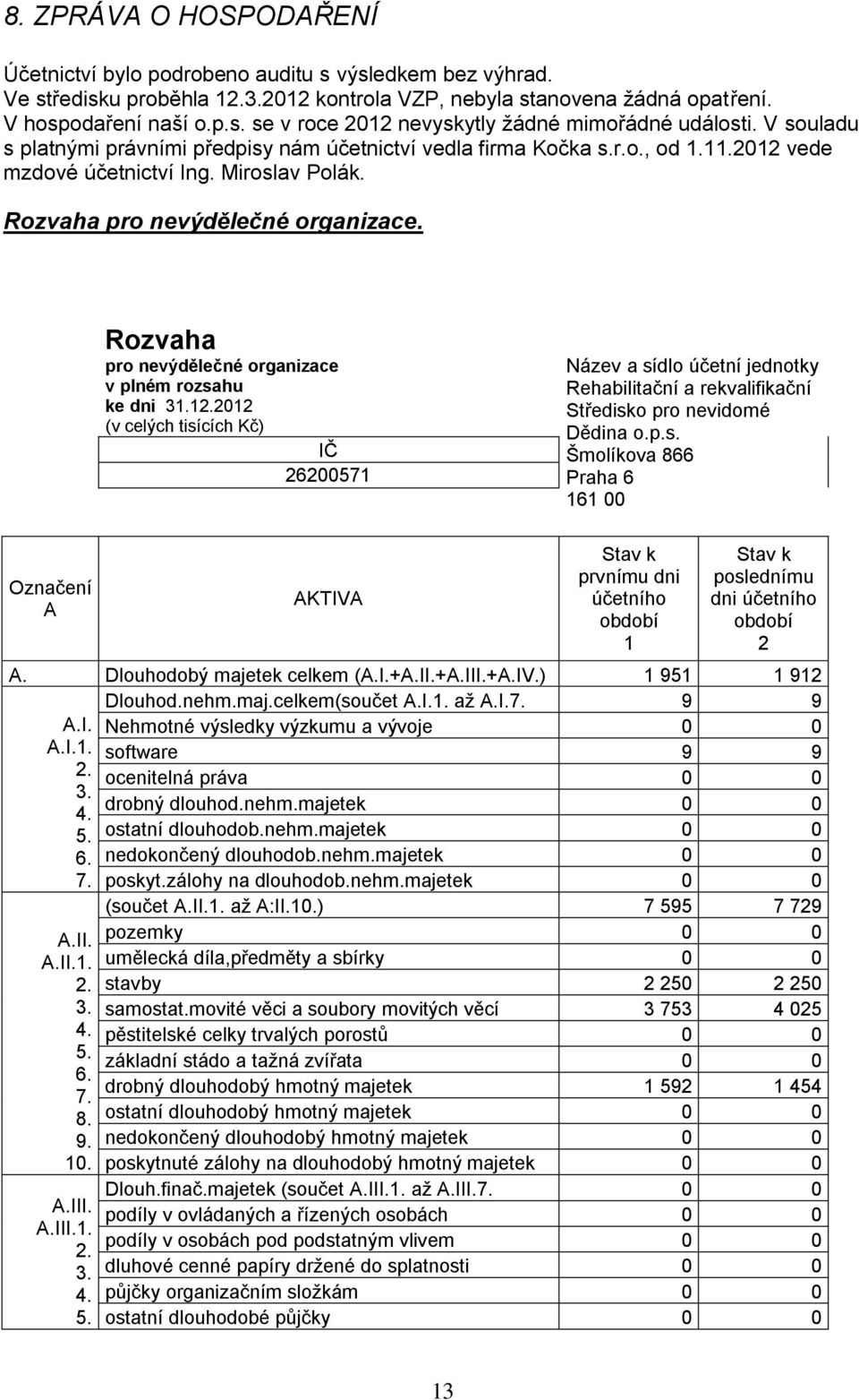 Rozvaha pro nevýdělečné organizace v plném rozsahu ke dni 31.12.2012 (v celých tisících Kč) IČ 26200571 Název a sídlo účetní jednotky Rehabilitační a rekvalifikační Středisko pro nevidomé Dědina o.p.s. Šmolíkova 866 Praha 6 161 00 Označení A AKTIVA Stav k prvnímu dni účetního období 1 Stav k poslednímu dni účetního období 2 A.