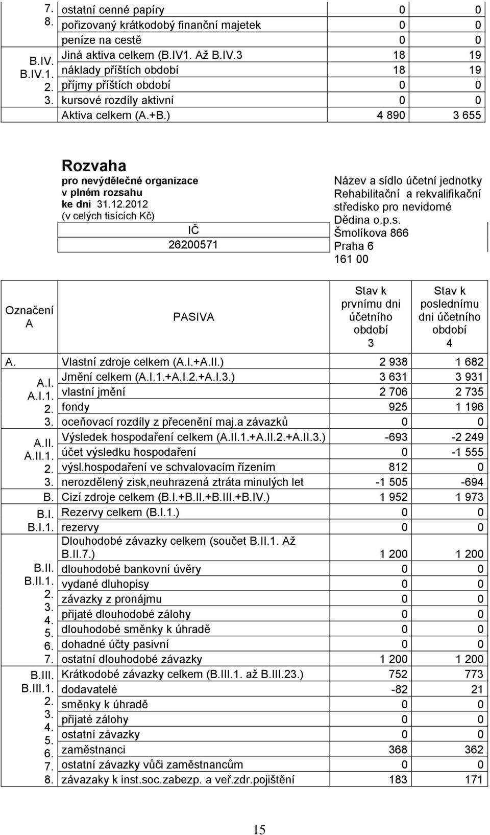 2012 (v celých tisících Kč) IČ 26200571 Název a sídlo účetní jednotky Rehabilitační a rekvalifikační středisko pro nevidomé Dědina o.p.s. Šmolíkova 866 Praha 6 161 00 Označení A PASIVA Stav k prvnímu dni účetního období 3 Stav k poslednímu dni účetního období 4 A.