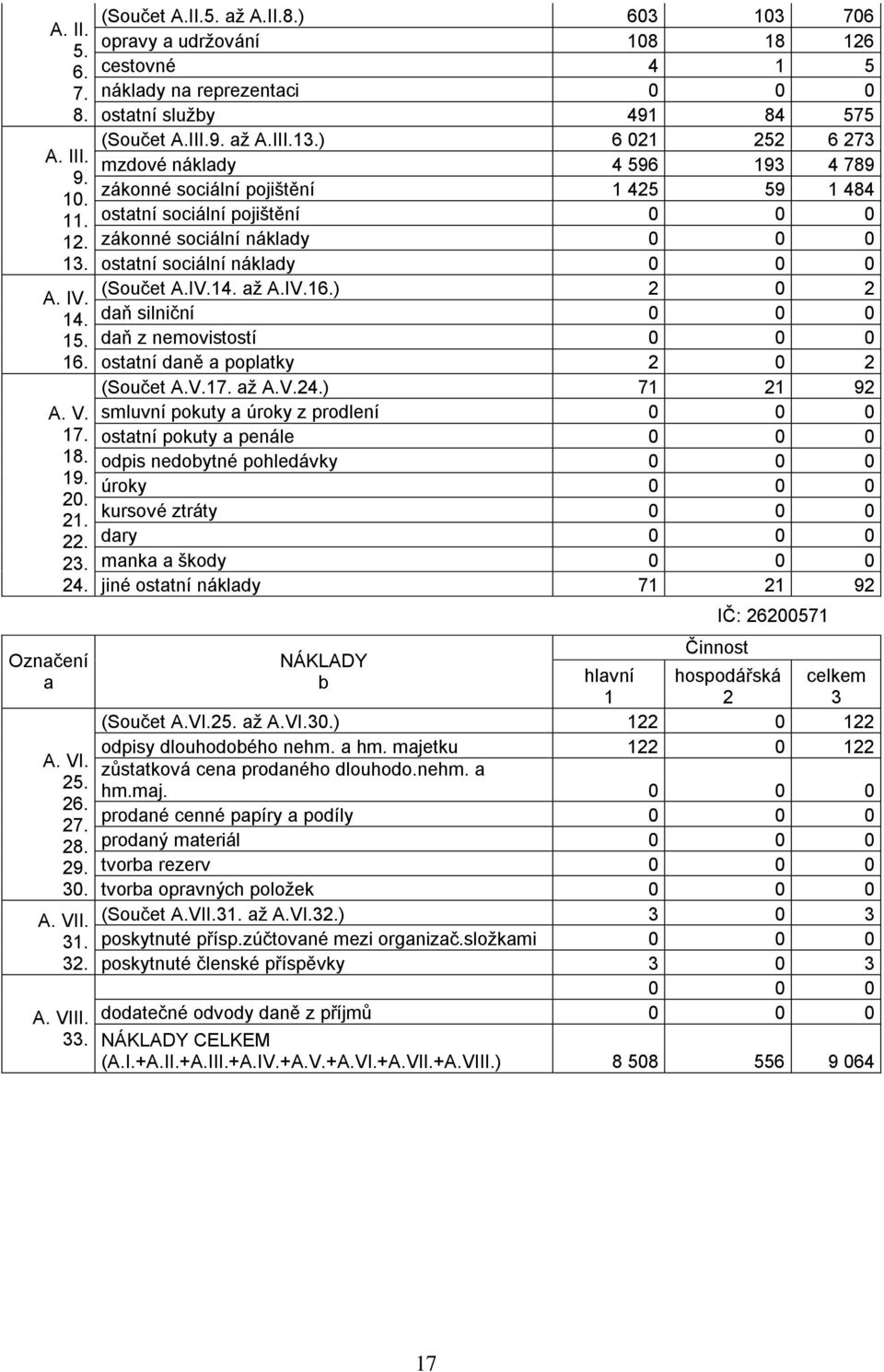 ) 6 021 252 6 273 mzdové náklady 4 596 193 4 789 zákonné sociální pojištění 1 425 59 1 484 ostatní sociální pojištění 0 0 0 zákonné sociální náklady 0 0 0 ostatní sociální náklady 0 0 0 (Součet A.IV.