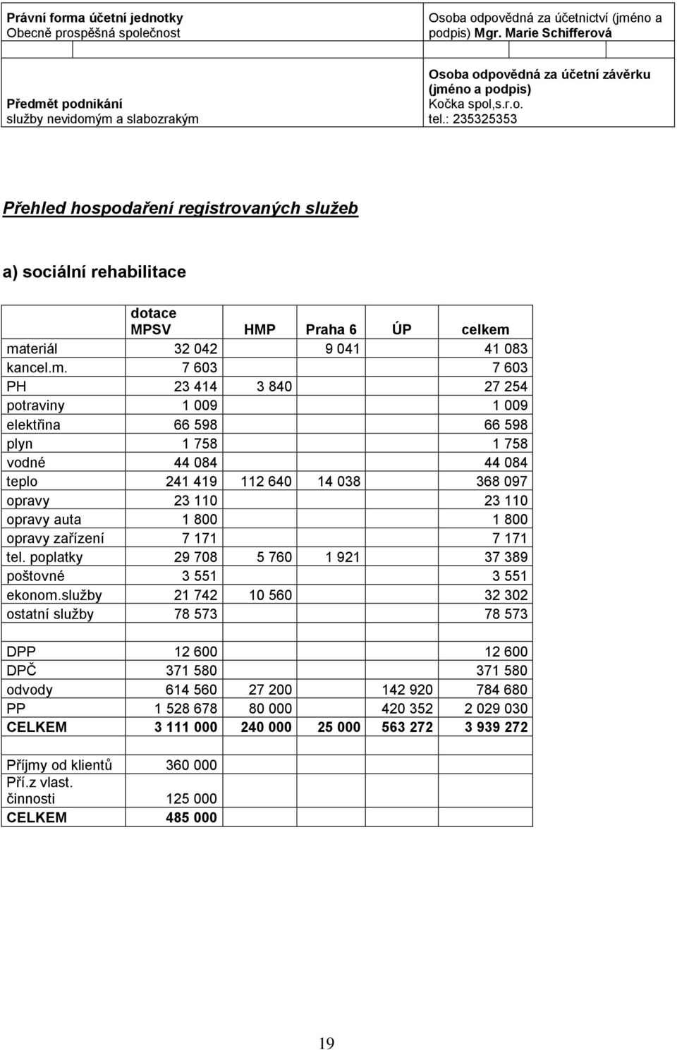 : 235325353 Přehled hospodaření registrovaných služeb a) sociální rehabilitace dotace MPSV HMP Praha 6 ÚP celkem 