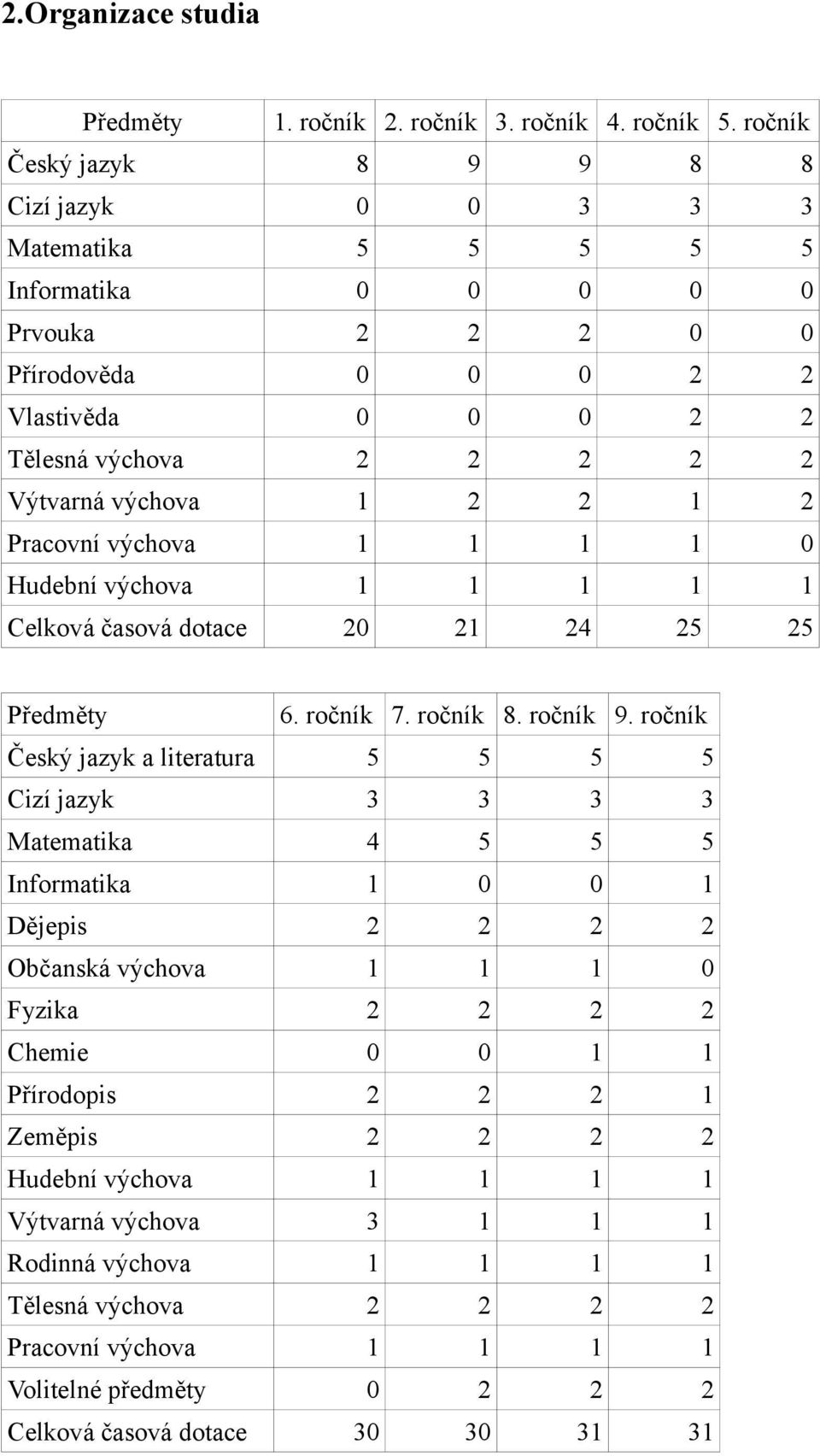 2 2 1 2 Pracovní výchova 1 1 1 1 0 Hudební výchova 1 1 1 1 1 Celková časová dotace 20 21 24 25 25 Předměty 6. ročník 7. ročník 8. ročník 9.