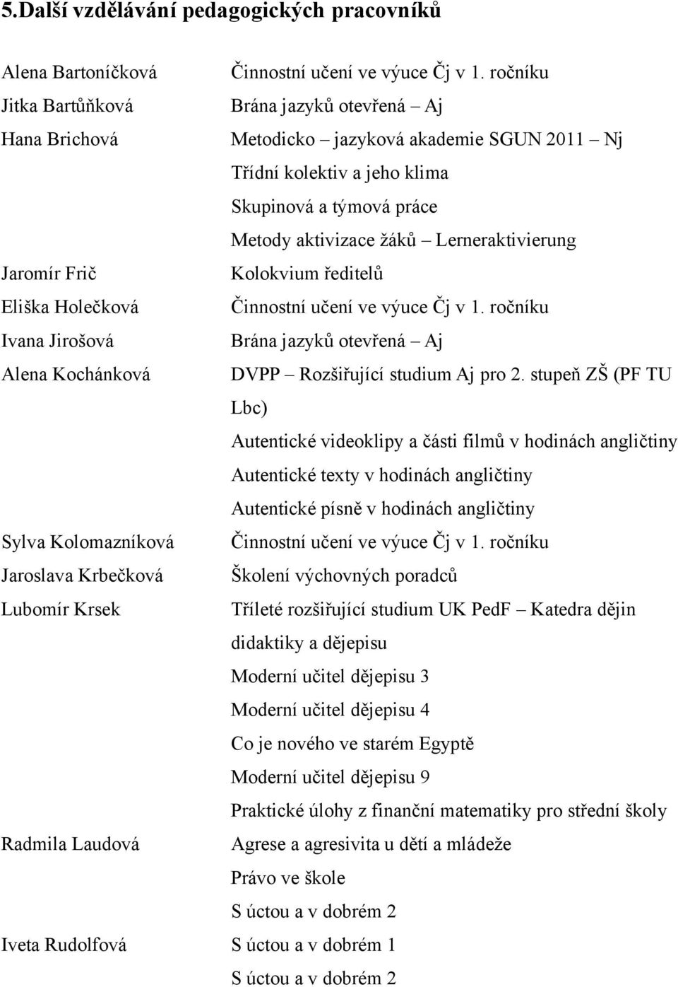 Jaromír Frič Kolokvium ředitelů Eliška Holečková Činnostní učení ve výuce Čj v 1. ročníku Ivana Jirošová Brána jazyků otevřená Aj Alena Kochánková DVPP Rozšiřující studium Aj pro 2.