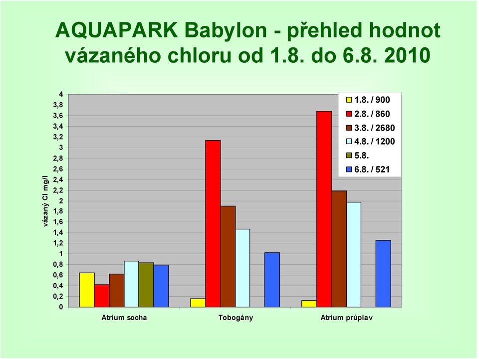 2010 vázaný Cl mg/l 4 3,8 3,6 3,4 3,2 3 2,8 2,6 2,4 2,2 2 1,8