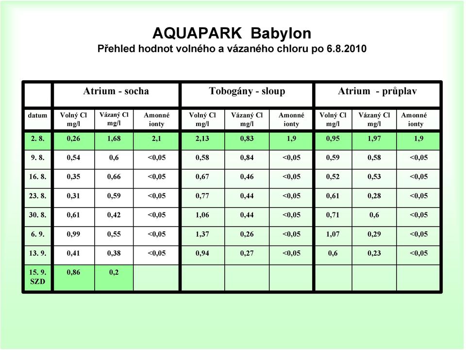 Vázaný Cl mg/l Amonné ionty 2. 8. 0,26 1,68 2,1 2,13 0,83 1,9 0,95 1,97 1,9 9. 8. 0,54 0,6 <0,05 0,58 0,84 <0,05 0,59 0,58 <0,05 16. 8. 0,35 0,66 <0,05 0,67 0,46 <0,05 0,52 0,53 <0,05 23.