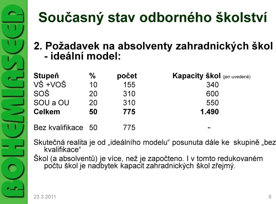 155 340 SOŠ 20 310 600 SOU a OU 20 310 550 Celkem 50 775 1.