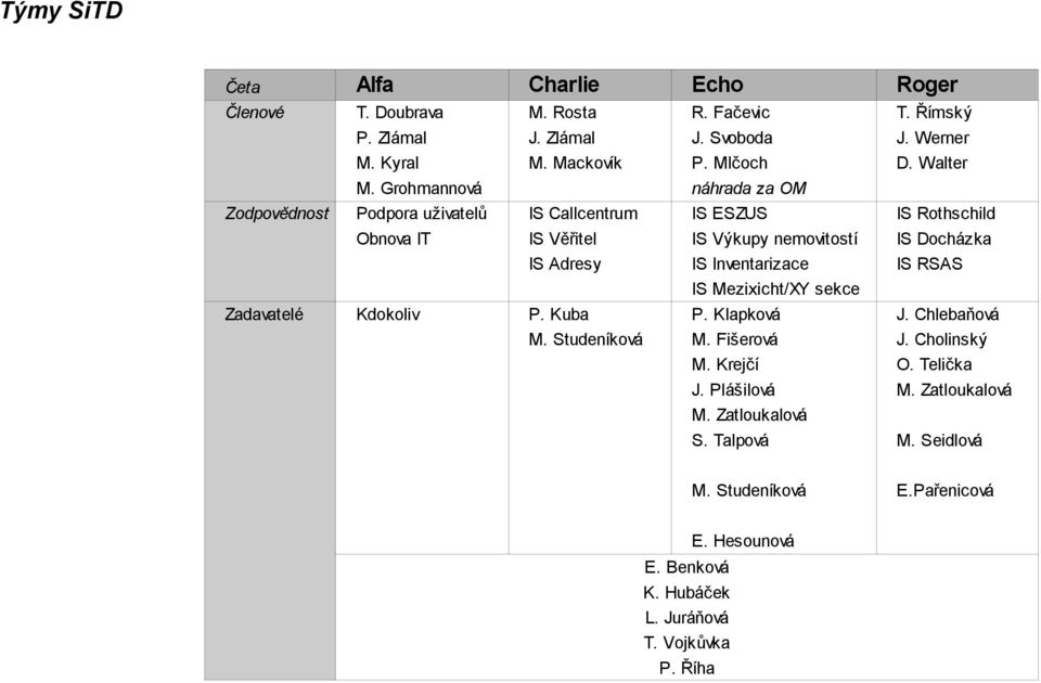 Grohmannová náhrada za OM Zodpovědnost Podpora uživatelů IS Callcentrum IS ESZUS IS Rothschild Obnova IT IS Věřitel IS Výkupy nemovitostí IS Docházka IS Adresy IS