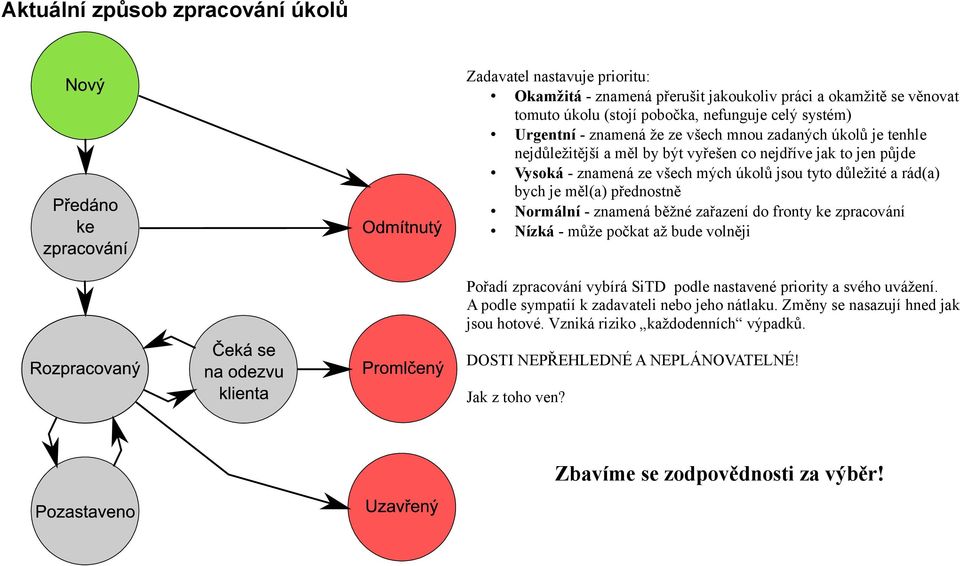 měl(a) přednostně Normální - znamená běžné zařazení do fronty ke zpracování Nízká - může počkat až bude volněji Pořadí zpracování vybírá SiTD podle nastavené priority a svého uvážení.