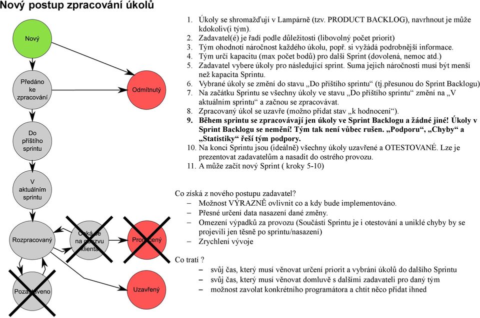 Zadavatel vybere úkoly pro následující sprint. Suma jejich náročnosti musí být menší než kapacita Sprintu. 6. Vybrané úkoly se změní do stavu Do příštího sprintu (tj.přesunou do Sprint Backlogu) 7.