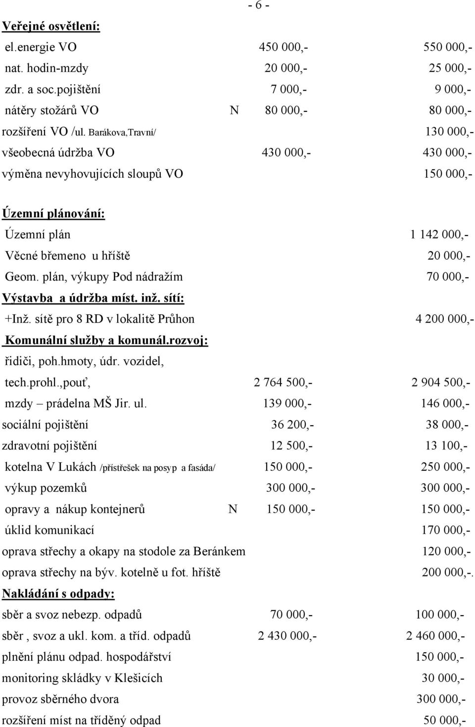 plán, výkupy Pod nádražím 70 000,- Výstavba a údržba míst. inž. sítí: +Inž. sítě pro 8 RD v lokalitě Průhon 4 200 000,- Komunální služby a komunál.rozvoj: řidiči, poh.hmoty, údr. vozidel, tech.prohl.