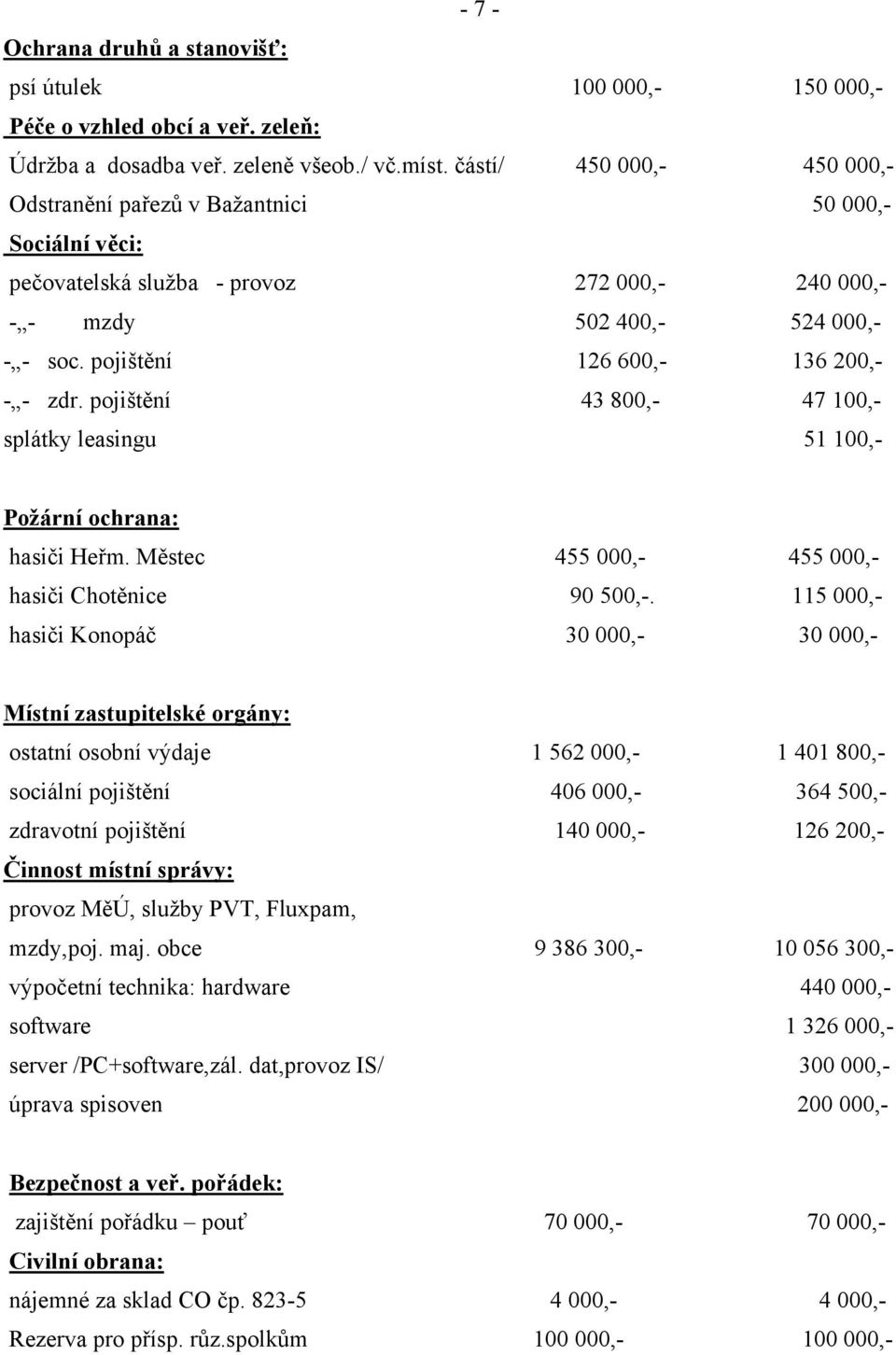 pojištění 126 600,- 136 200,- - - zdr. pojištění 43 800,- 47 100,- splátky leasingu 51 100,- Požární ochrana: hasiči Heřm. Městec 455 000,- 455 000,- hasiči Chotěnice 90 500,-.