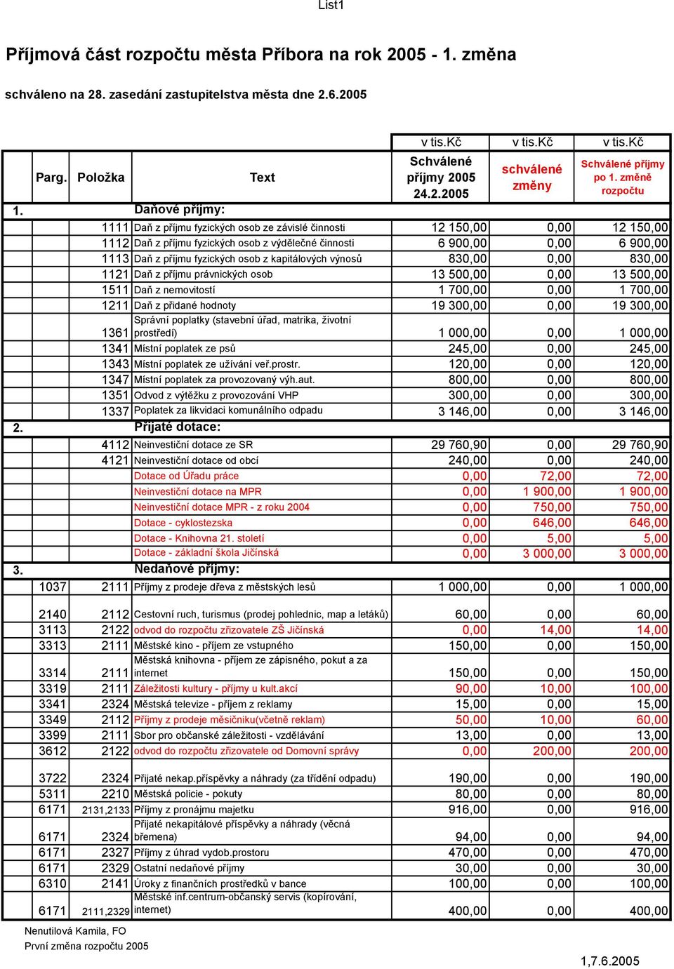 osob z kapitálových výnosů 830,00 0,00 830,00 1121 Daň z příjmu právnických osob 13 500,00 0,00 13 500,00 1511 Daň z nemovitostí 1 700,00 0,00 1 700,00 1211 Daň z přidané hodnoty 19 300,00 0,00 19