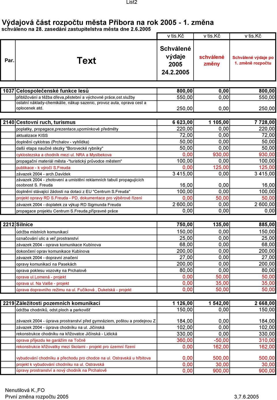 služby 550,00 0,00 550,00 ostatní náklady-chemikálie, nákup sazenic, provoz auta, oprava cest a oplocenek atd.