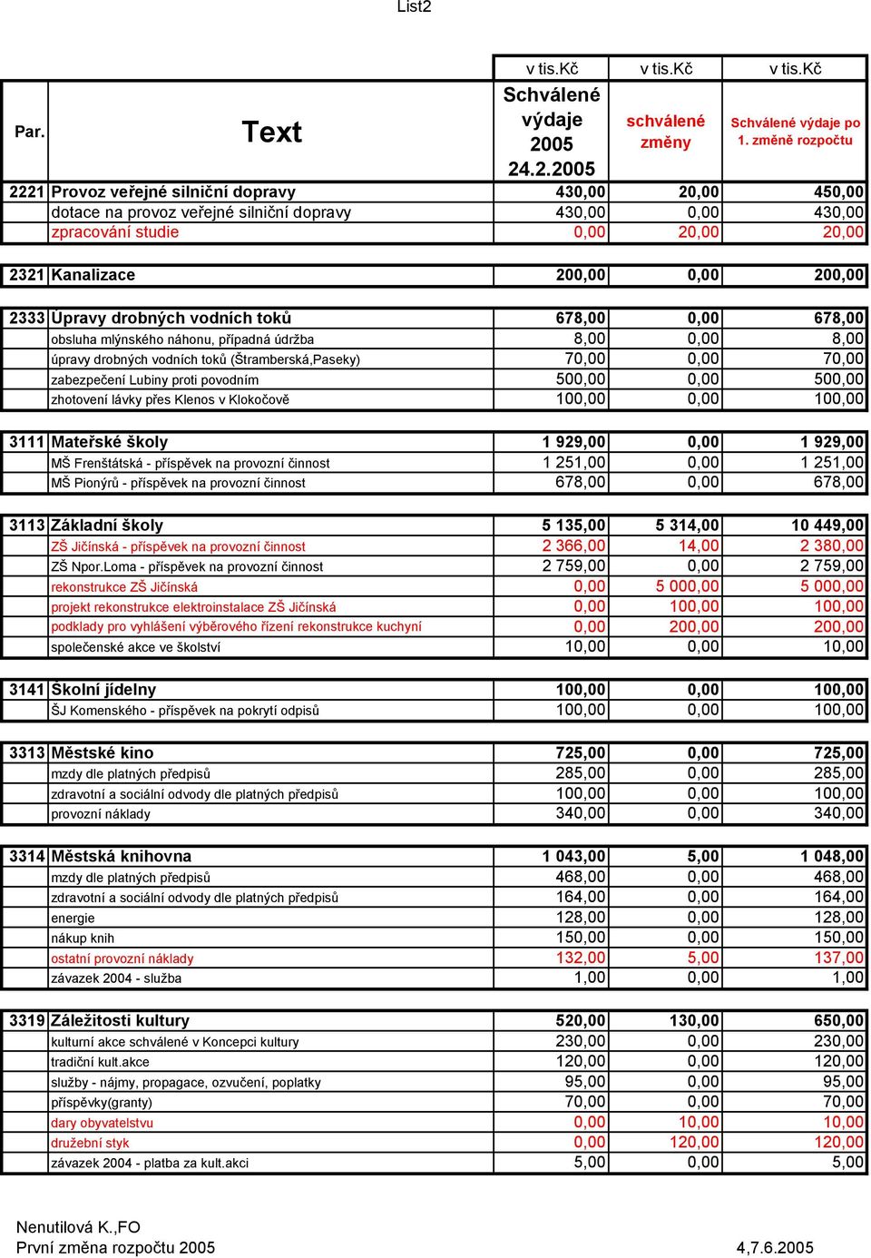 povodním 500,00 0,00 500,00 zhotovení lávky přes Klenos v Klokočově 100,00 0,00 100,00 3111 Mateřské školy 1 929,00 0,00 1 929,00 MŠ Frenštátská - příspěvek na provozní činnost 1 251,00 0,00 1 251,00