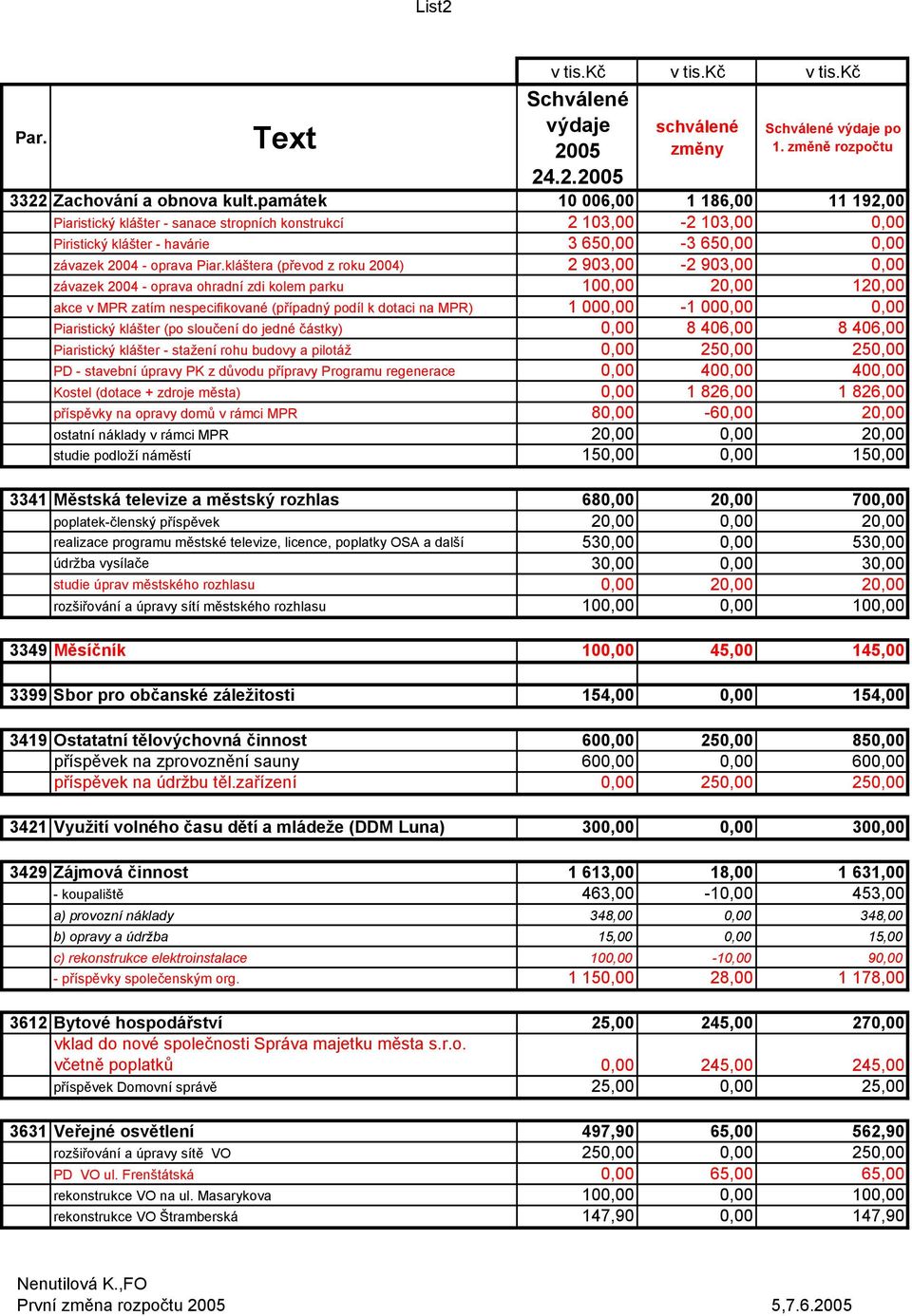 kláštera (převod z roku 2004) 2 903,00-2 903,00 0,00 závazek 2004 - oprava ohradní zdi kolem parku 100,00 20,00 120,00 akce v MPR zatím nespecifikované (případný podíl k dotaci na MPR) 1 000,00-1