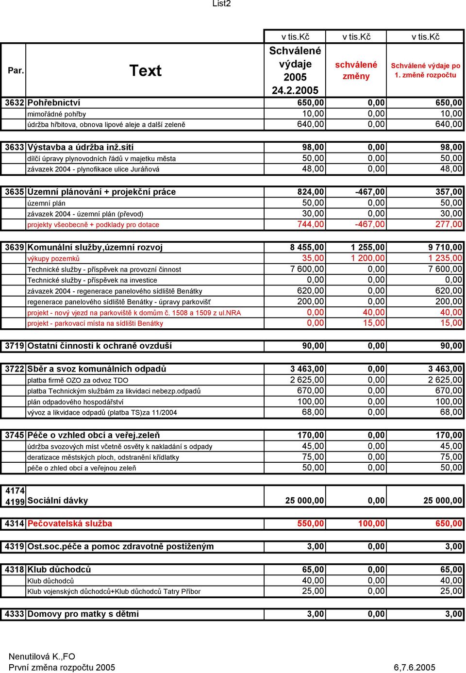 357,00 územní plán 50,00 0,00 50,00 závazek 2004 - územní plán (převod) 30,00 0,00 30,00 projekty všeobecně + podklady pro dotace 744,00-467,00 277,00 3639 Komunální služby,územní rozvoj 8 455,00 1